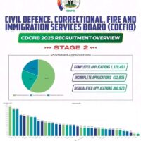 CDCFIB 2025 Recruitment CBT Results